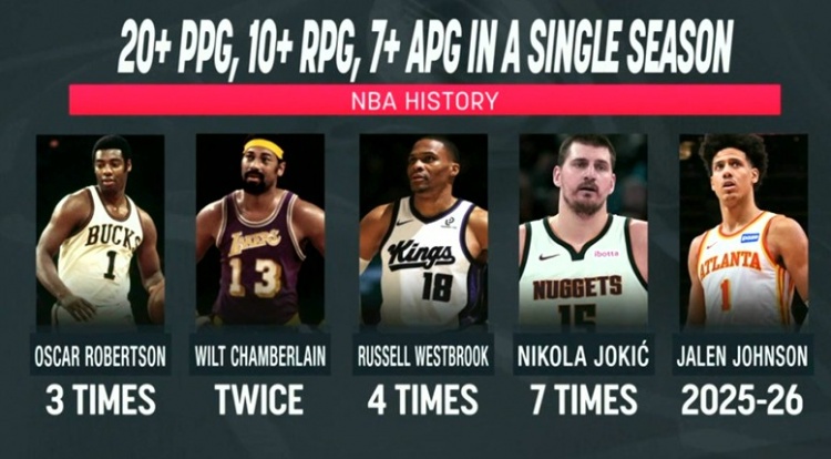 开云电竞-赛季场均20+10+7榜：约基奇7次威少4次 大O3次大帅2次 杰伦约有望