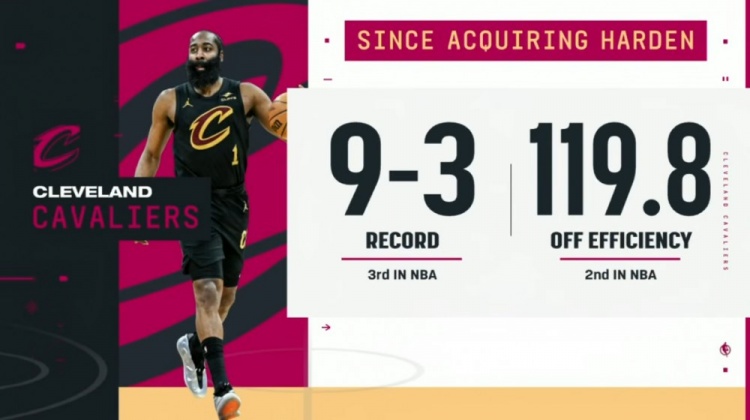 kaiyun-哈登加盟以来骑士战绩9-3期间联盟第三 进攻效率119.8联盟第二！