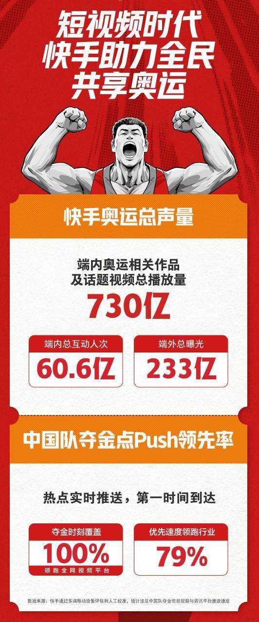 kaiyun-快手“领跑”奥运短视频元年 奥运总播放量达730亿