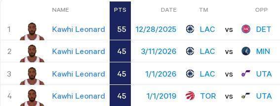 kaiyun-刷爆纪录比肩张伯伦 你正见证生涯最强莱昂纳德